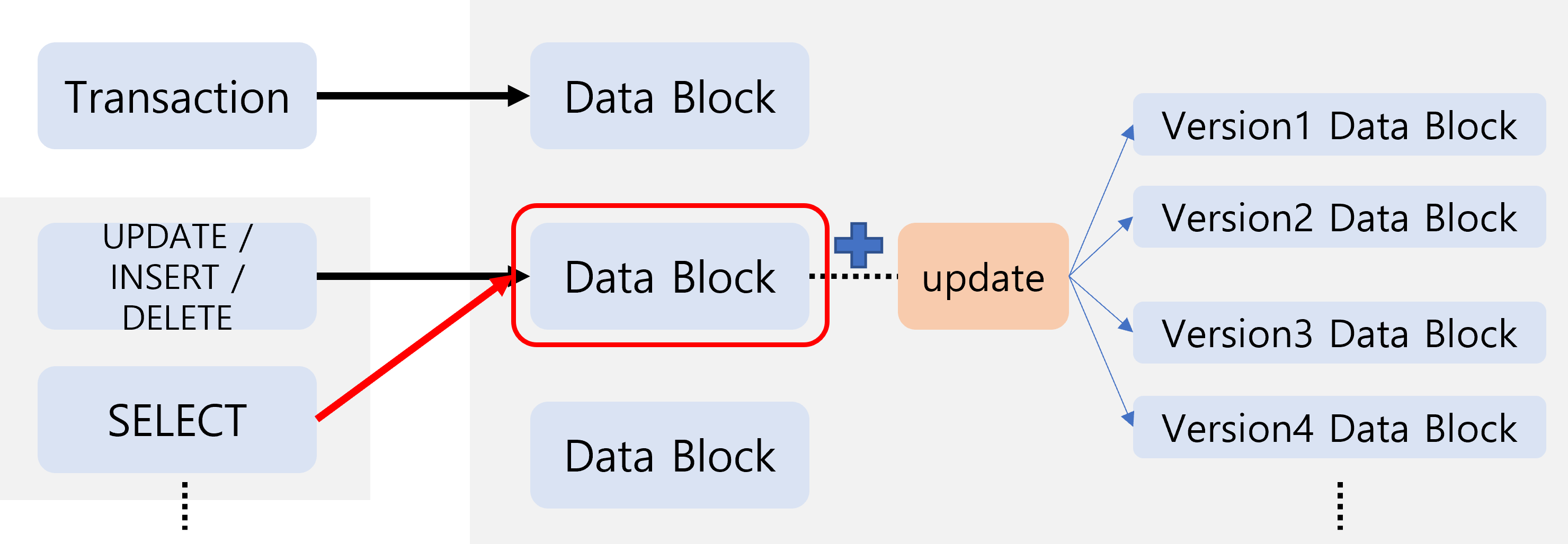 [Database] Multi-Version Concurrency Control(MVCC) | Byungineer