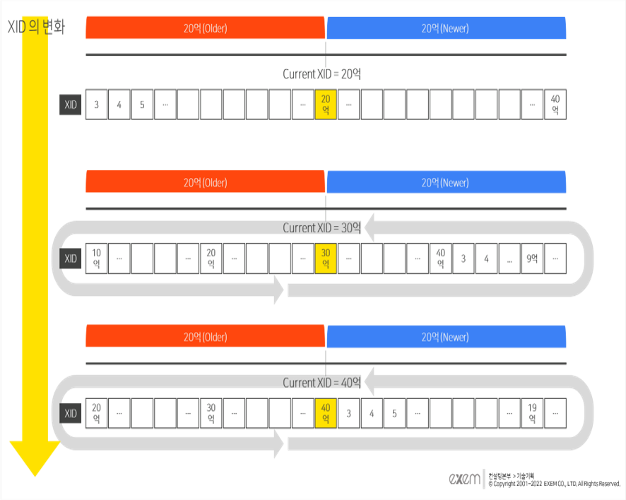 postgresql_wraparound